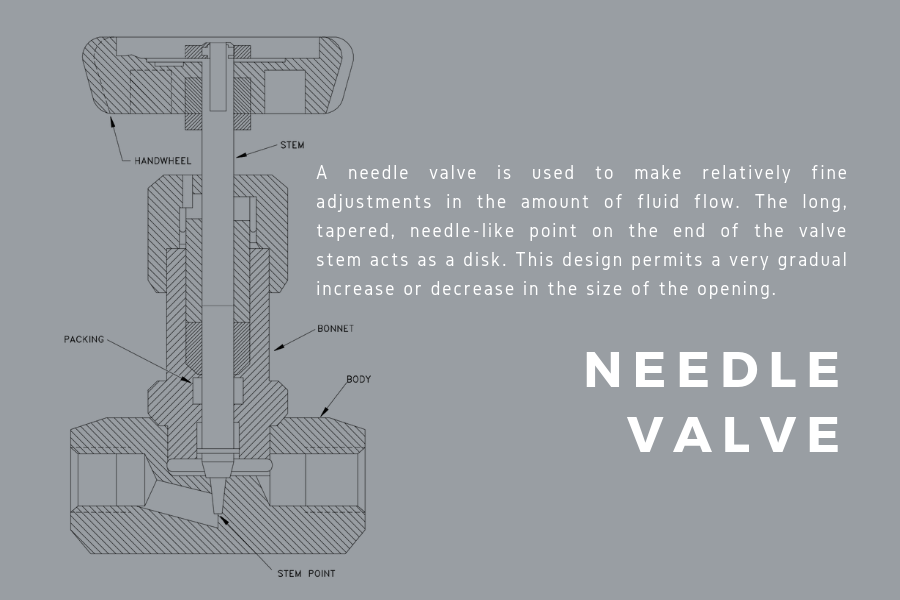 definition and illustration of a needle valve