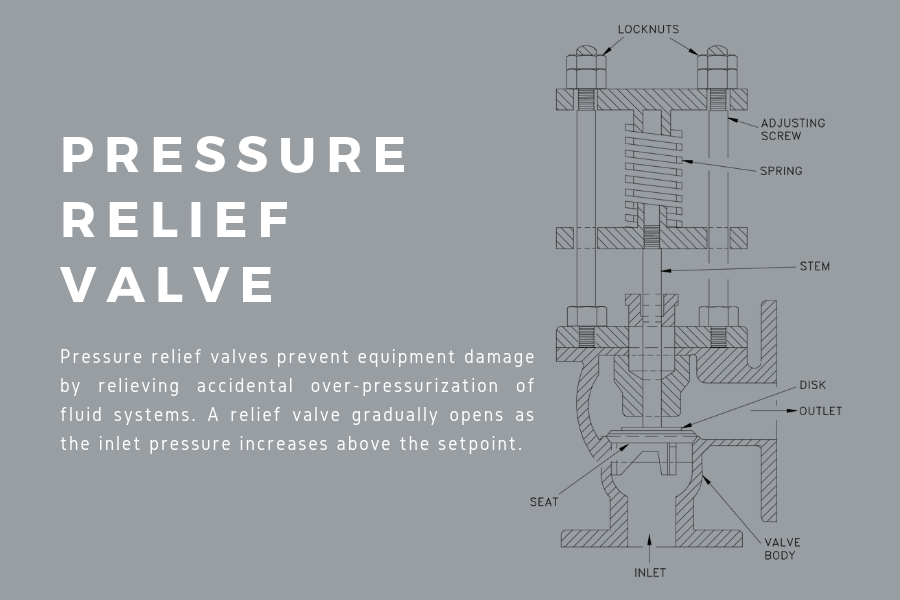 definition and illustration of a pressure relief valve