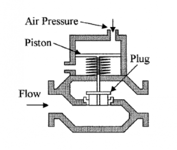 Valve fail open