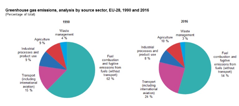 table for greenhouse gas emission