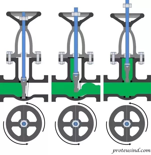 What is the working principle of the gate valve 