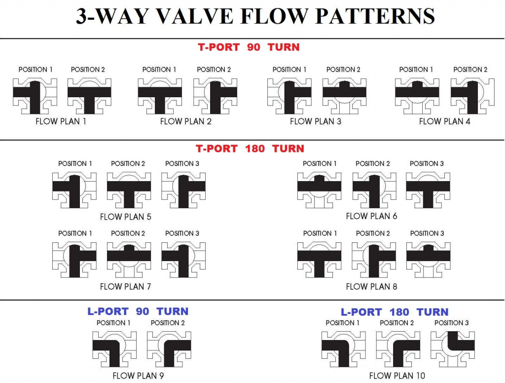 How Does a 3Way Ball Valve Work? XHVAL