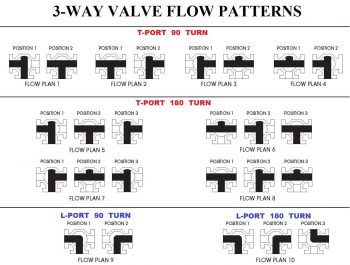 3 Way Valve Mixing Vs Diverting