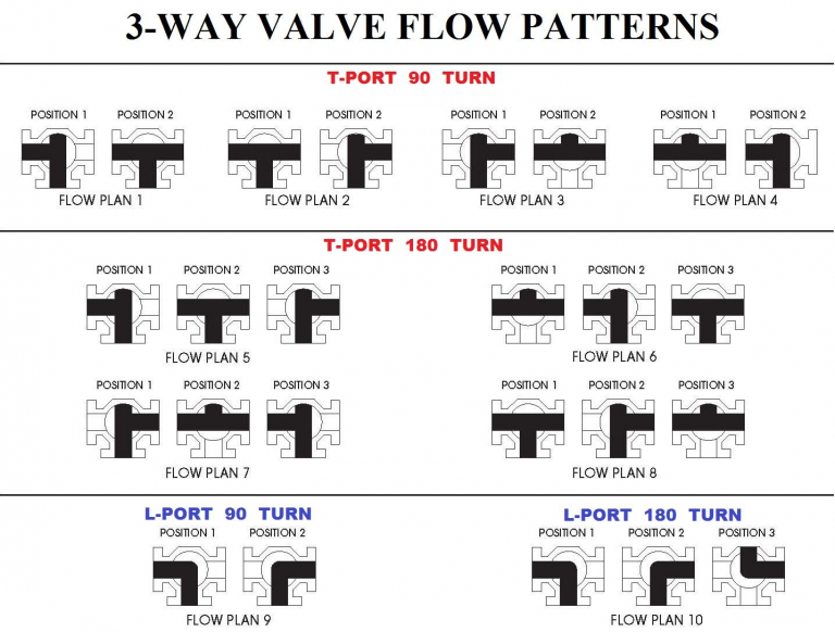 How Does A Three Way Ball Valve Work www.xhval.com