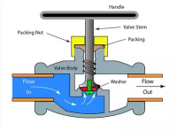 Globe Valve VS. Gate Valve: Difference Between Them - XHVAL