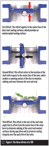 Diagram of triple offset valve work mechanism