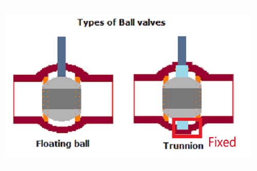 Comparative pictorial of floating ball valve and trunnion ball valve structures