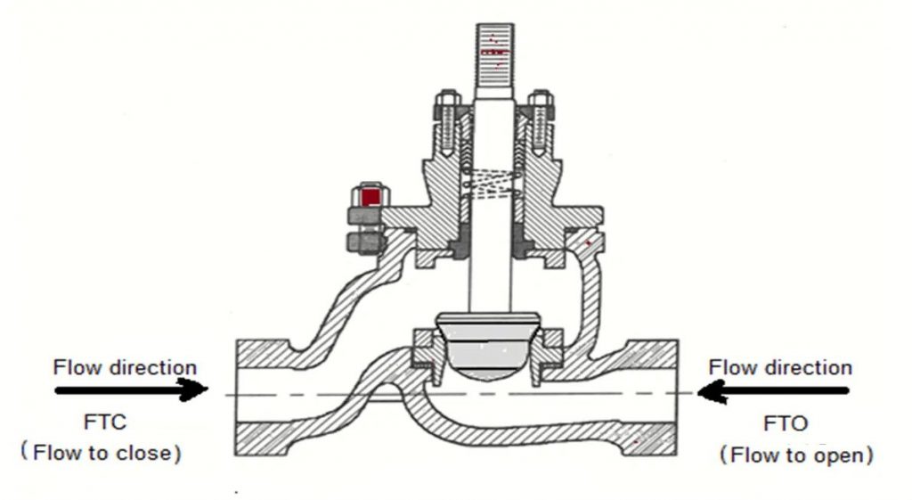  control valve flow