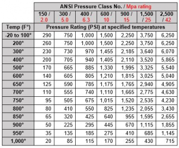 ANSI Pressure class