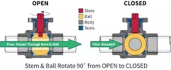 Ball valve opening direction