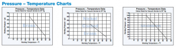 Ball valve pressure - temperature ratings