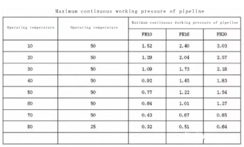 CWP rating chart
