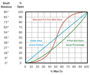 ball valve cv circulation with chart