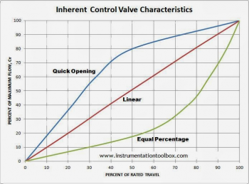 control valve cv circulation with chart