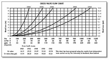 check valve cv circulation with chart