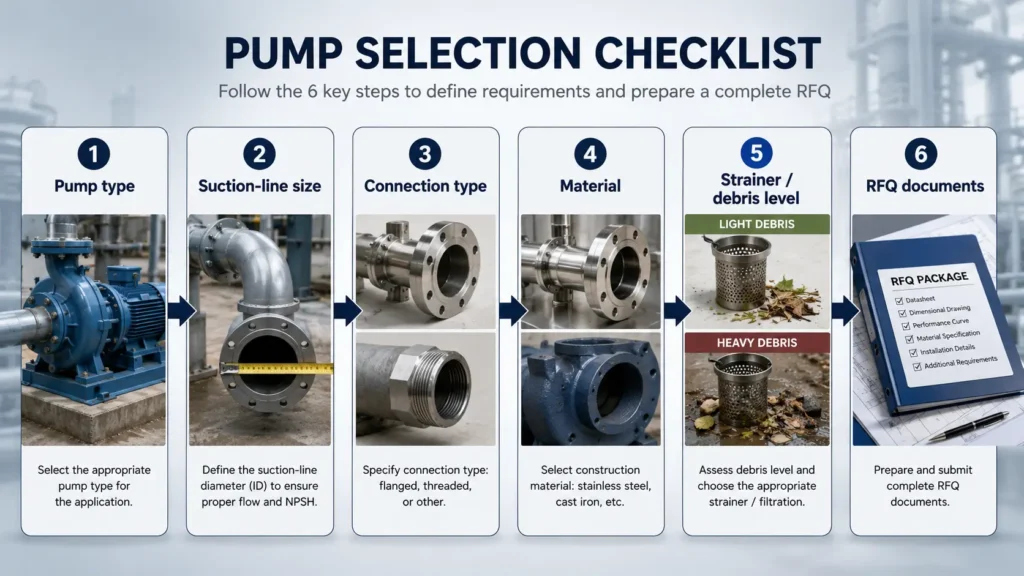 Checklist flowchart for selecting a well pump foot valve by pump type, suction-line size, material, strainer, connection, and RFQ details.